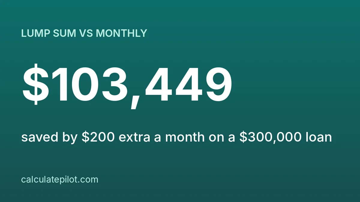 One-time versus monthly extra loan payments compared