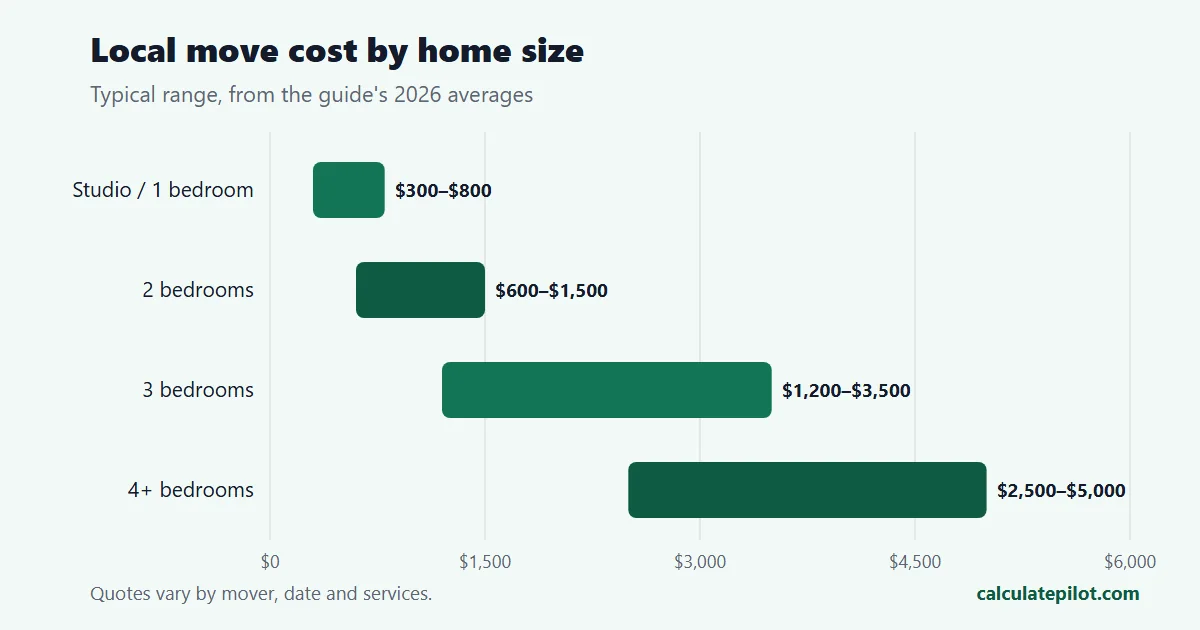 Range chart of local moving costs by home size