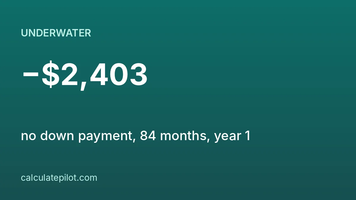 Negative equity on a car loan