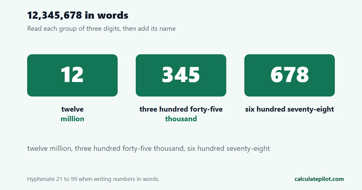 Breaking 12,345,678 into three groups to write it in words
