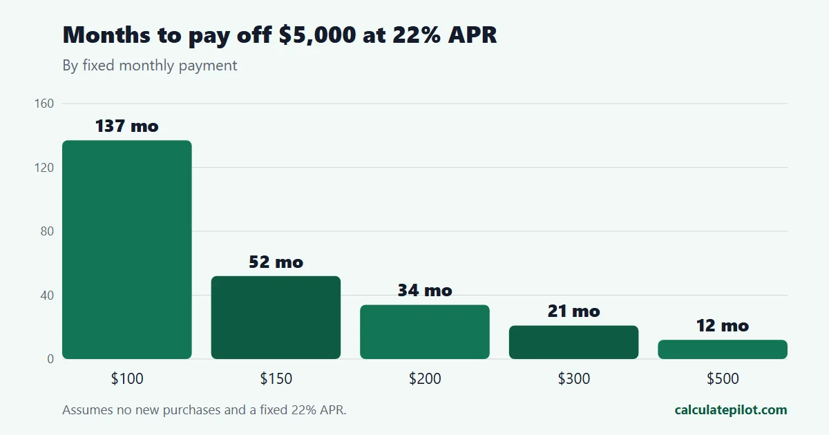 Bar chart of months needed to pay off a 5,000 dollar credit card balance at 22 percent APR for different monthly payments