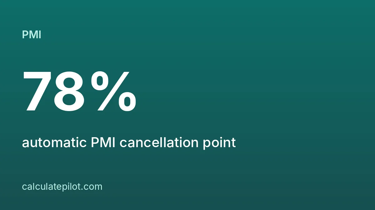 PMI cost by down payment and when it ends