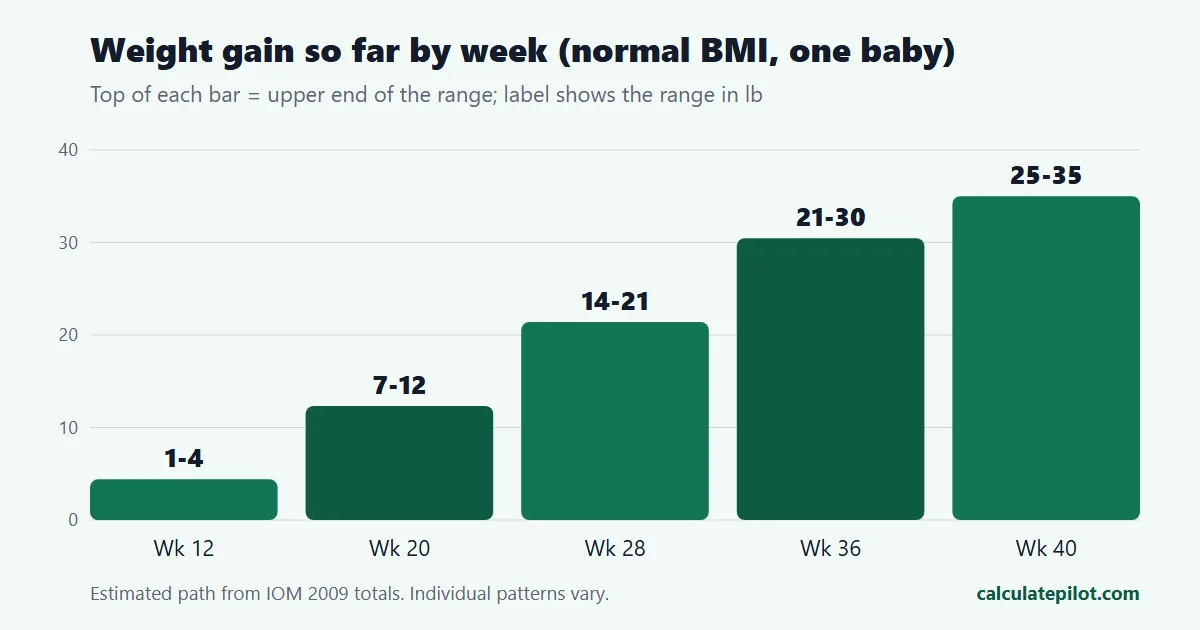 Bar chart of estimated pregnancy weight gain by week for a normal pre-pregnancy BMI with one baby