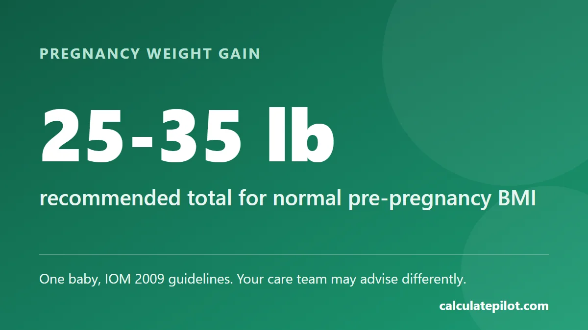 Recommended pregnancy weight gain is 25 to 35 pounds in total for a normal pre-pregnancy BMI with one baby