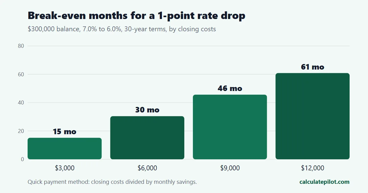 Bar chart of refinance break-even months for 3,000 to 12,000 dollars of closing costs with a one point rate drop