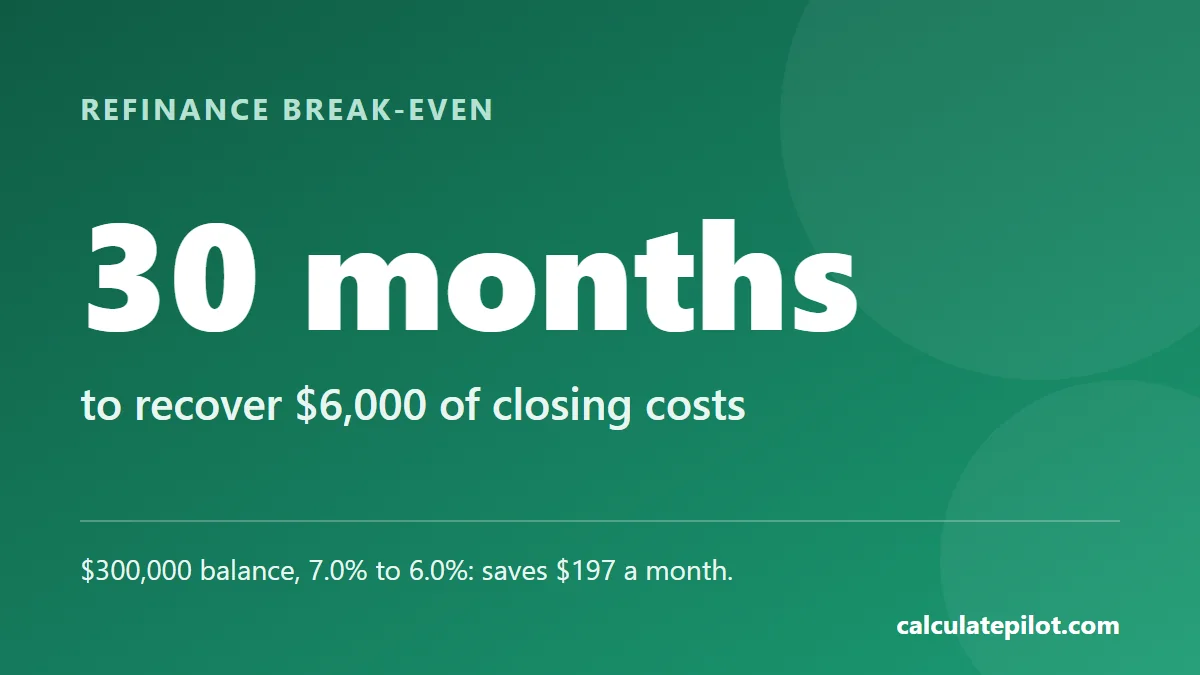Refinancing 300,000 dollars from 7 to 6 percent with 6,000 dollars of closing costs breaks even in about 30 months