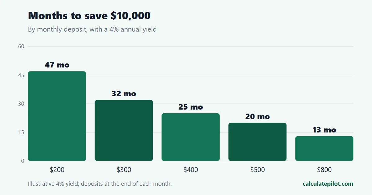 Bar chart of months needed to save 10,000 dollars at different monthly deposits with a 4 percent yield