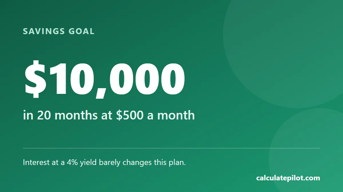 Saving 500 dollars a month reaches 10,000 dollars in 20 months