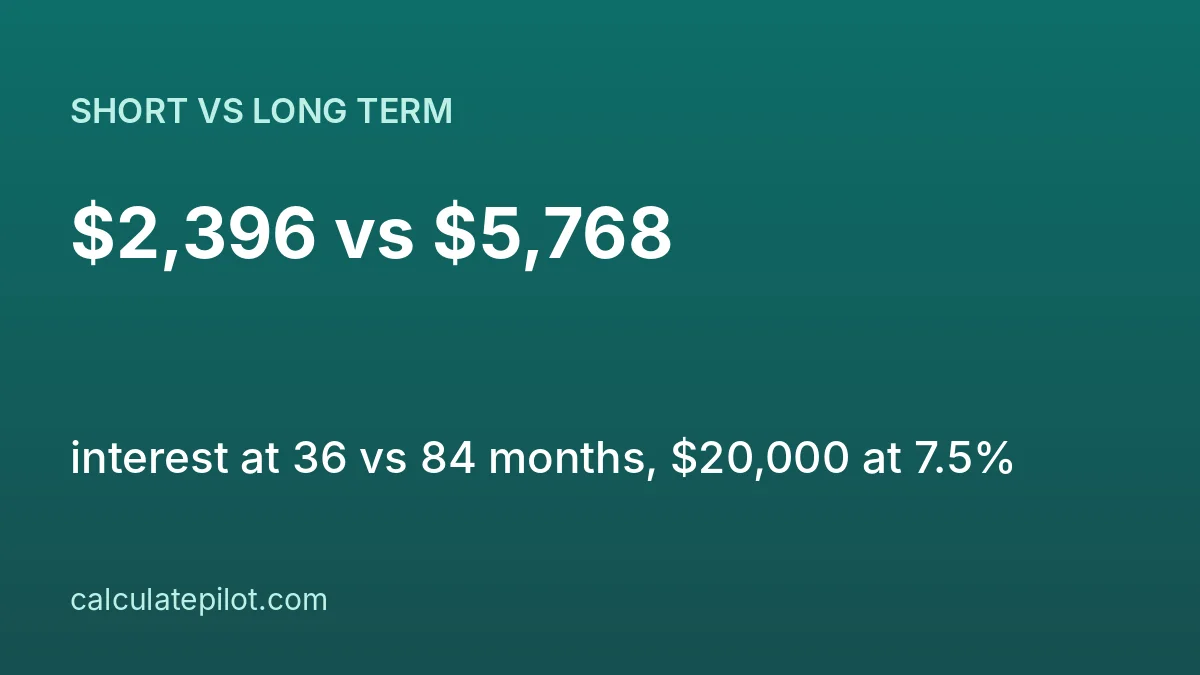 Loan term comparison from 24 to 84 months at 7.5 percent