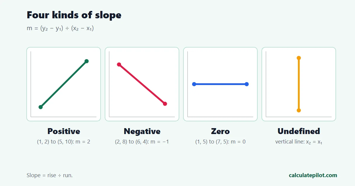 Four slope types: positive, negative, zero and undefined