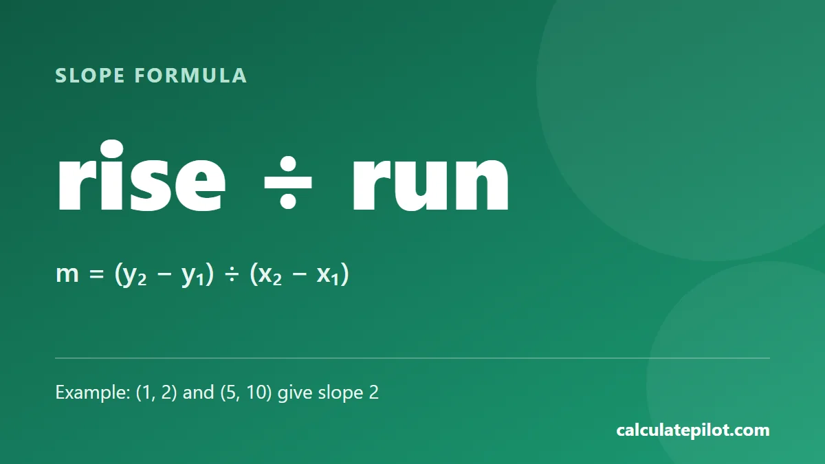 Slope equals rise divided by run