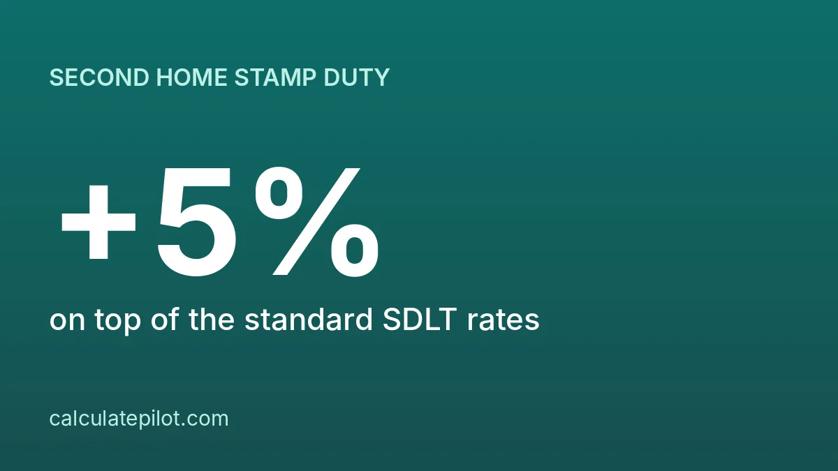 Second home stamp duty is the standard rates plus 5 percent