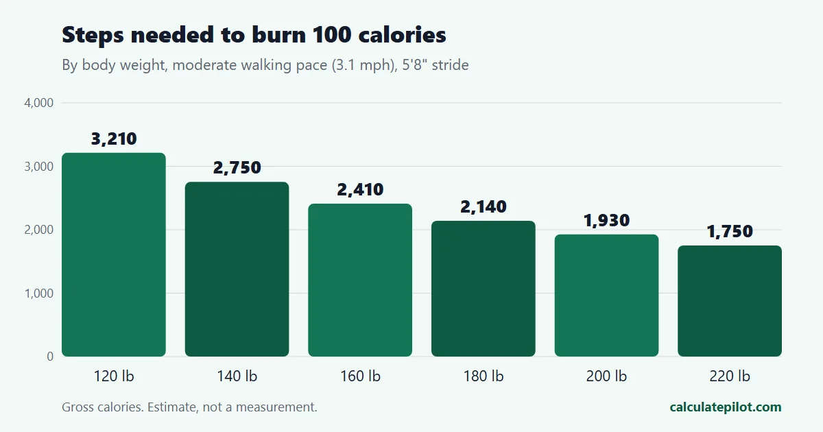 Bar chart of steps needed to burn 100 calories by body weight at a moderate walking pace