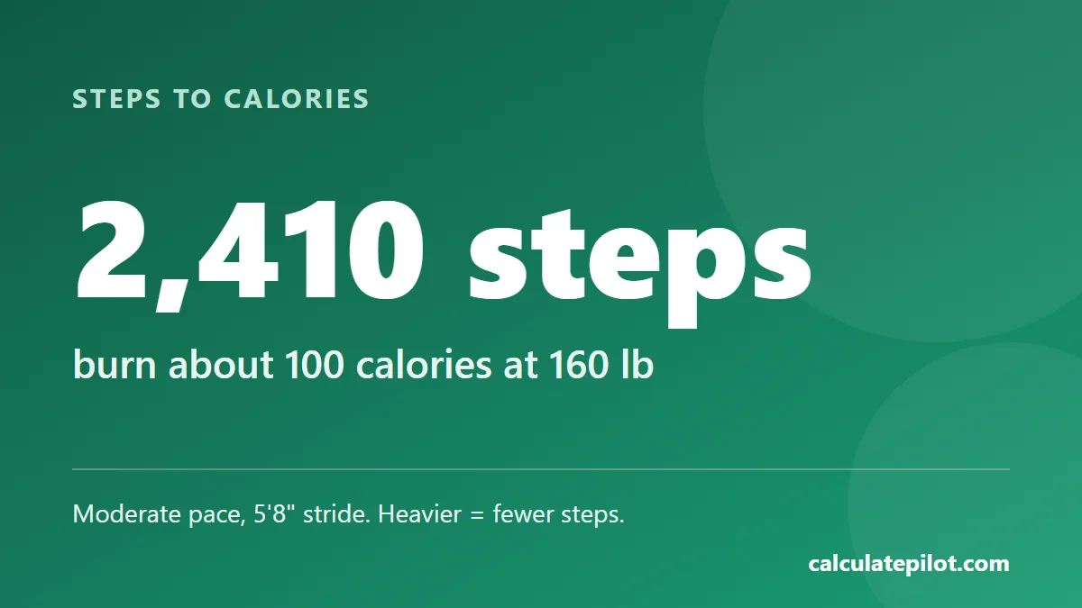 About 2,410 steps burn 100 calories at 160 pounds and a moderate walking pace