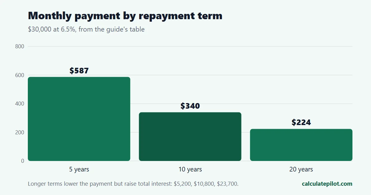 Bar chart of student loan monthly payments for 5, 10 and 20 year terms