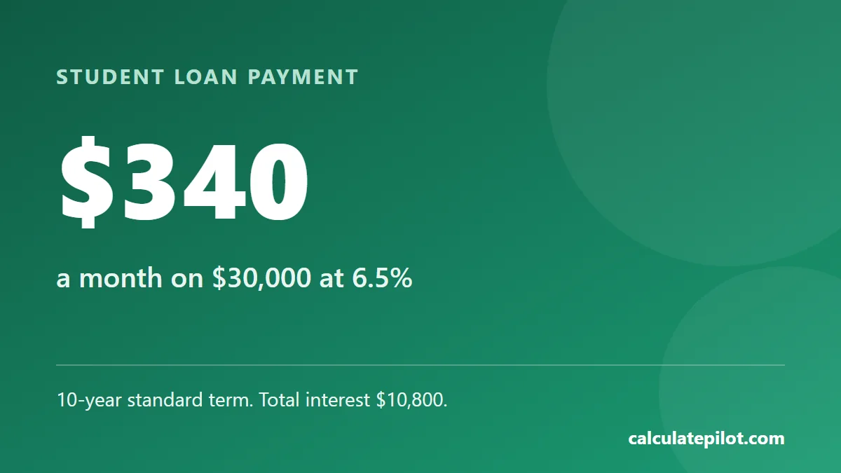 A 30,000 dollar student loan at 6.5 percent over 10 years is about 340 dollars a month