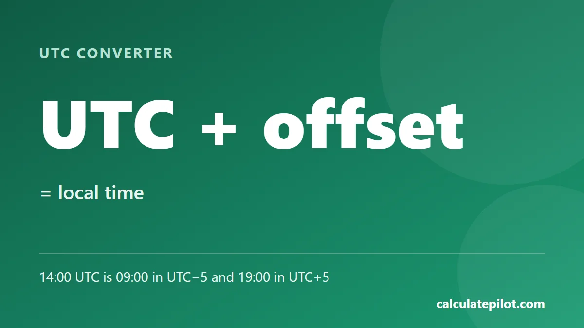Local time equals UTC time plus the UTC offset