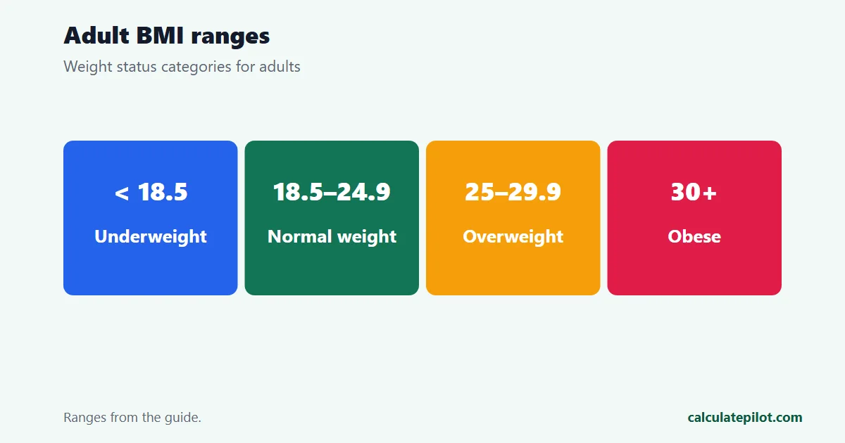 Adult BMI ranges from underweight to obese