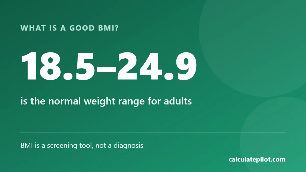 A normal adult BMI is between 18.5 and 24.9