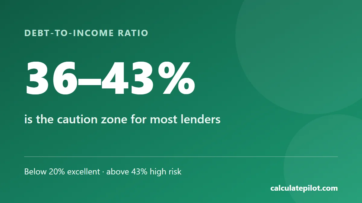 A debt-to-income ratio of 36 to 43 percent is a caution zone; above 43 percent is high risk